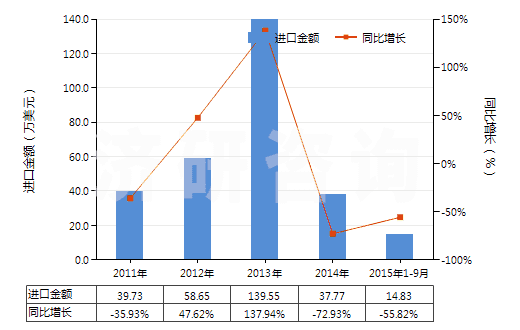 2011-2015年9月中國(guó)人造纖維短纖<85%主要或僅與棉混紡印花布(HS55164400)進(jìn)口總額及增速統(tǒng)計(jì) 2011-2015年9月中國(guó)人造纖維短纖<85%主要或僅與棉混紡印花布(HS55164400)進(jìn)口總額及增速統(tǒng)計(jì)